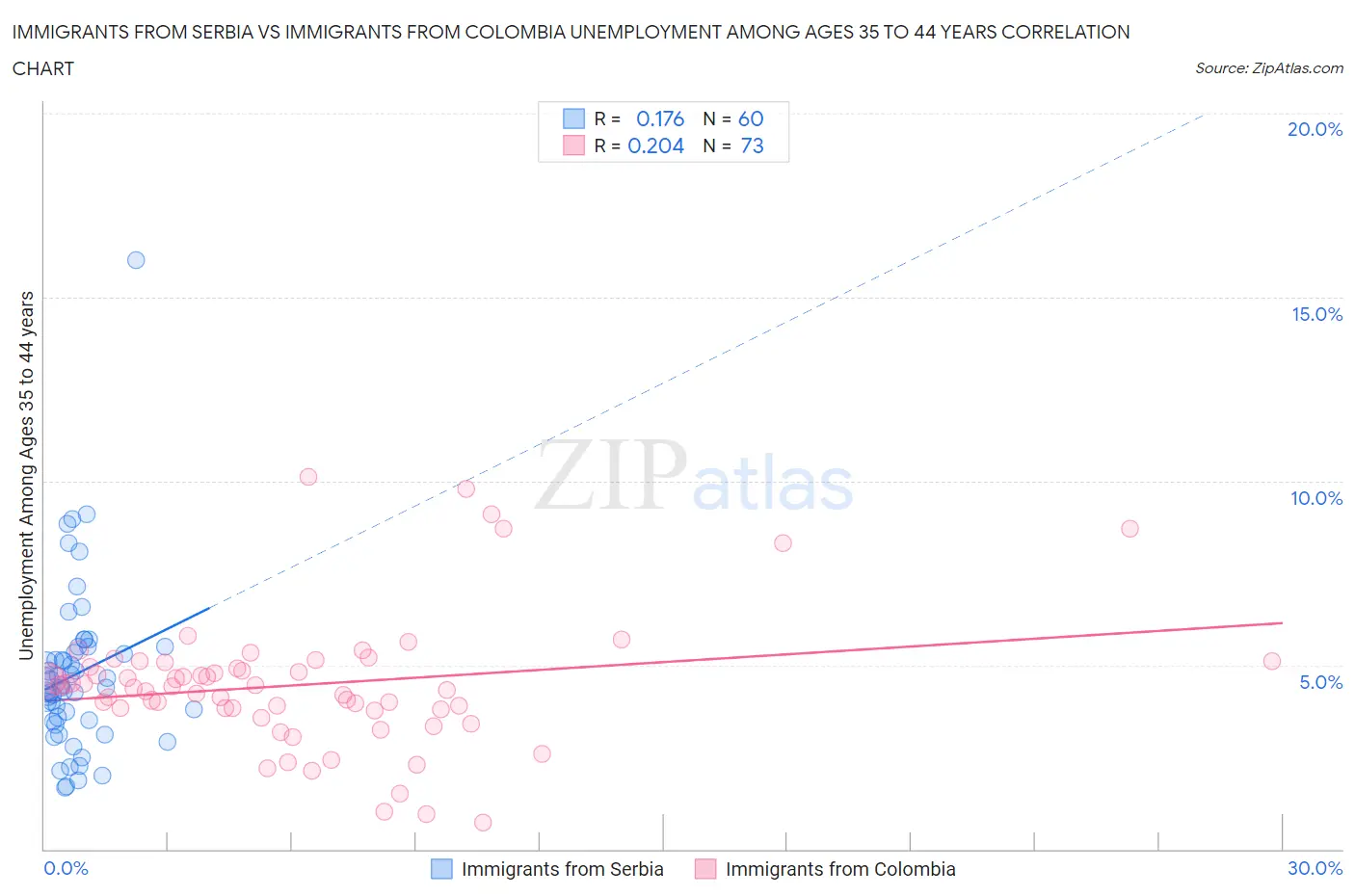 Immigrants from Serbia vs Immigrants from Colombia Unemployment Among Ages 35 to 44 years