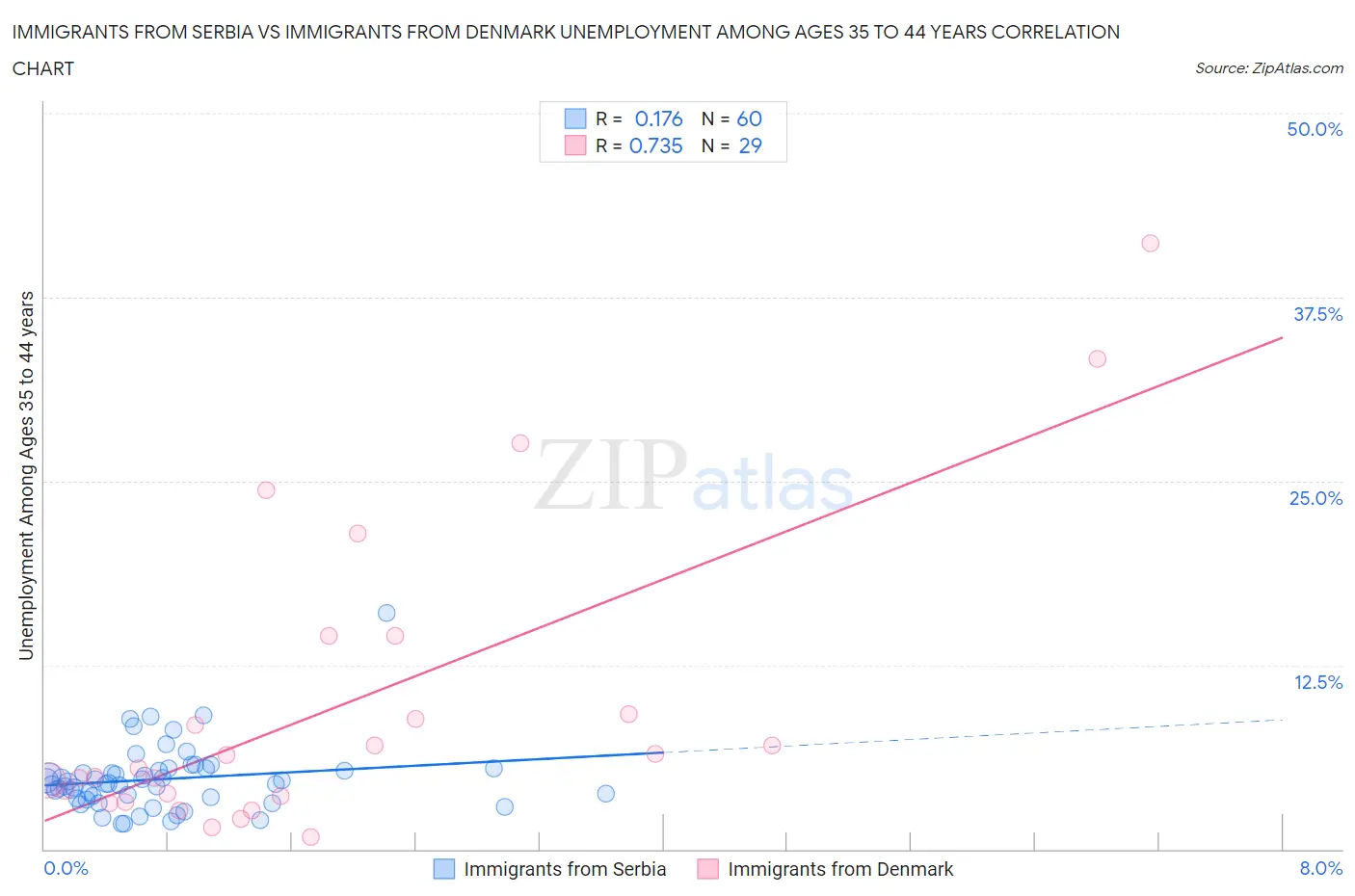 Immigrants from Serbia vs Immigrants from Denmark Unemployment Among Ages 35 to 44 years