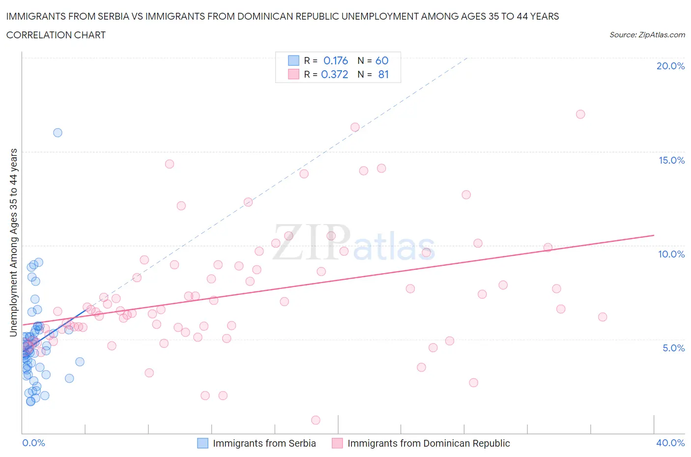 Immigrants from Serbia vs Immigrants from Dominican Republic Unemployment Among Ages 35 to 44 years