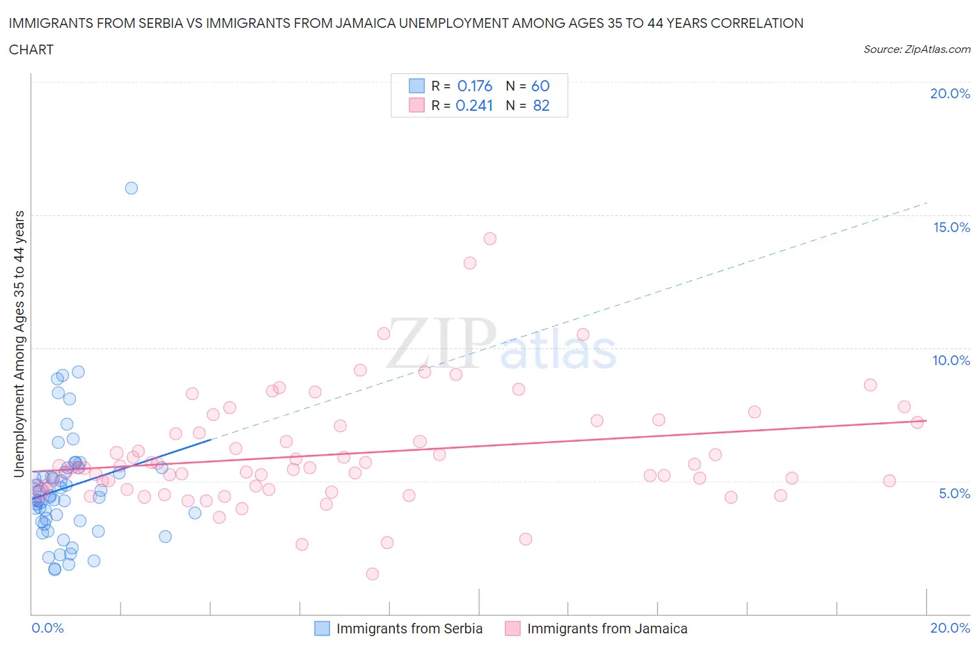 Immigrants from Serbia vs Immigrants from Jamaica Unemployment Among Ages 35 to 44 years