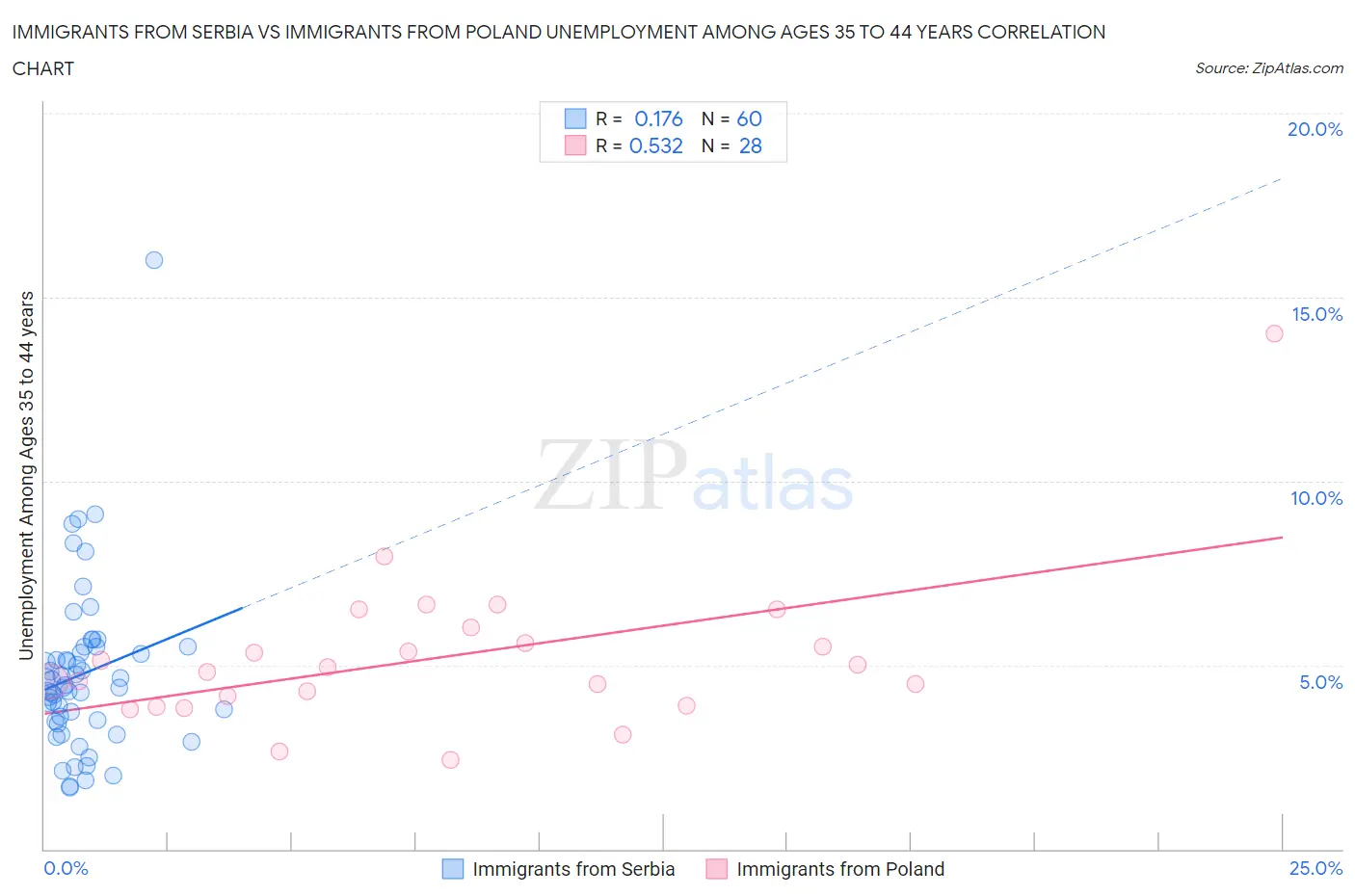 Immigrants from Serbia vs Immigrants from Poland Unemployment Among Ages 35 to 44 years