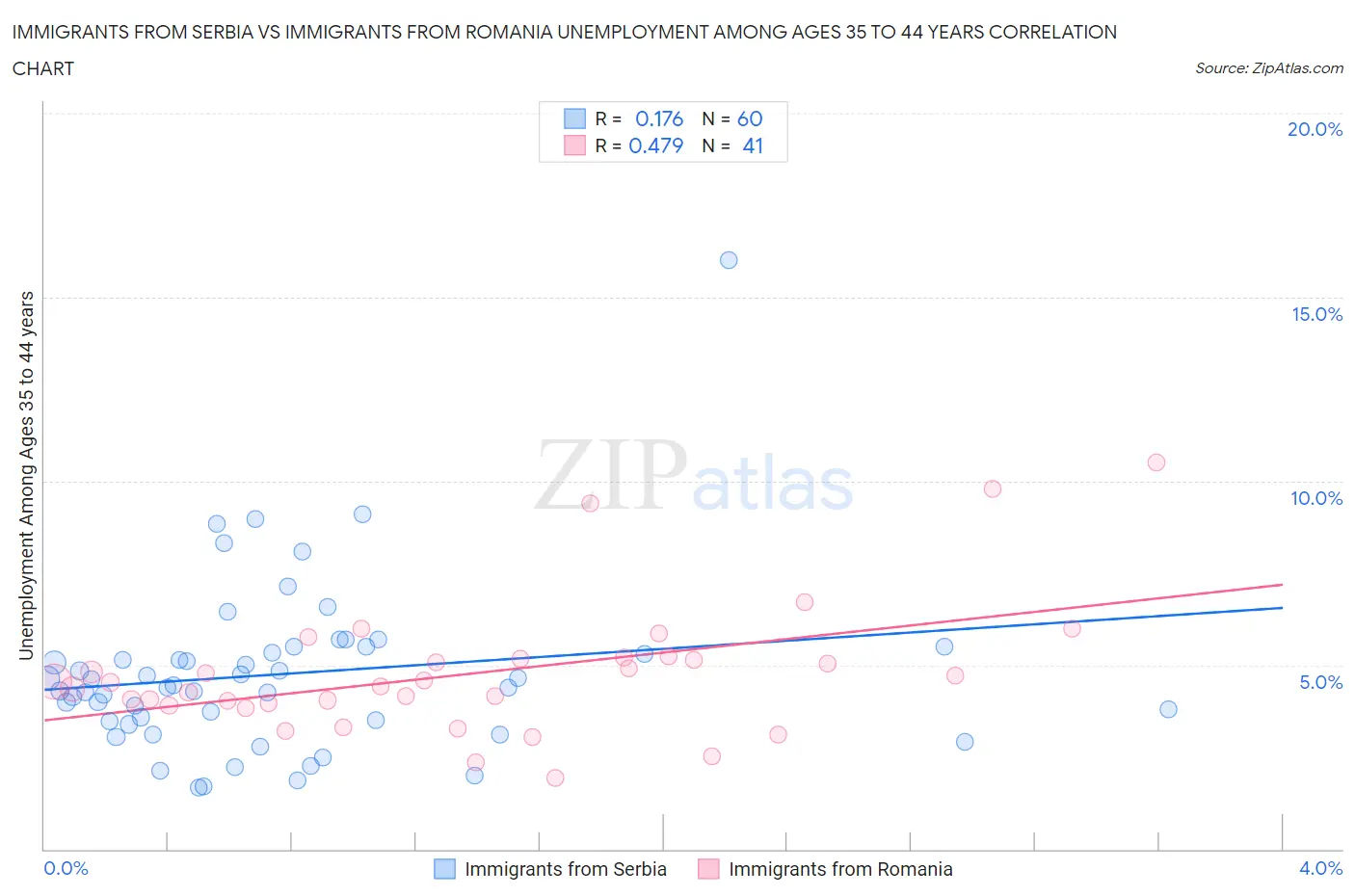 Immigrants from Serbia vs Immigrants from Romania Unemployment Among Ages 35 to 44 years