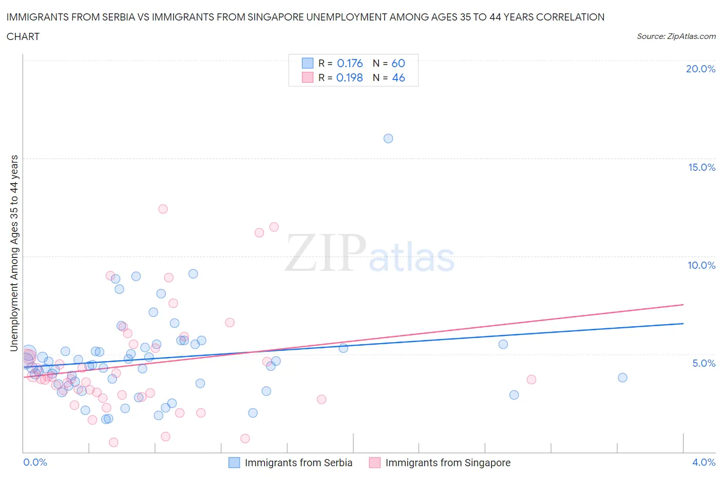 Immigrants from Serbia vs Immigrants from Singapore Unemployment Among Ages 35 to 44 years