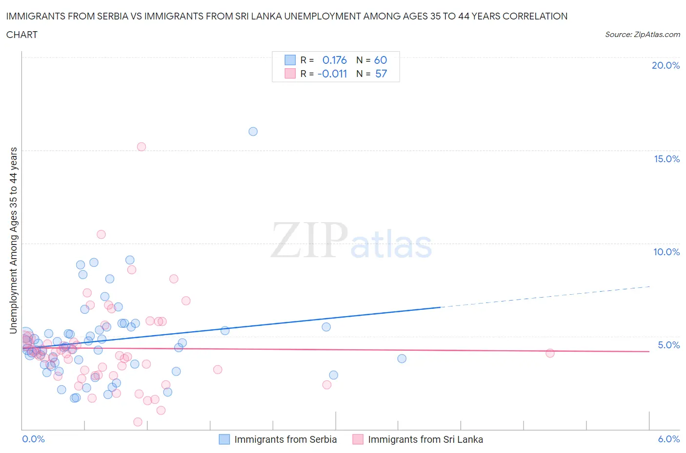 Immigrants from Serbia vs Immigrants from Sri Lanka Unemployment Among Ages 35 to 44 years