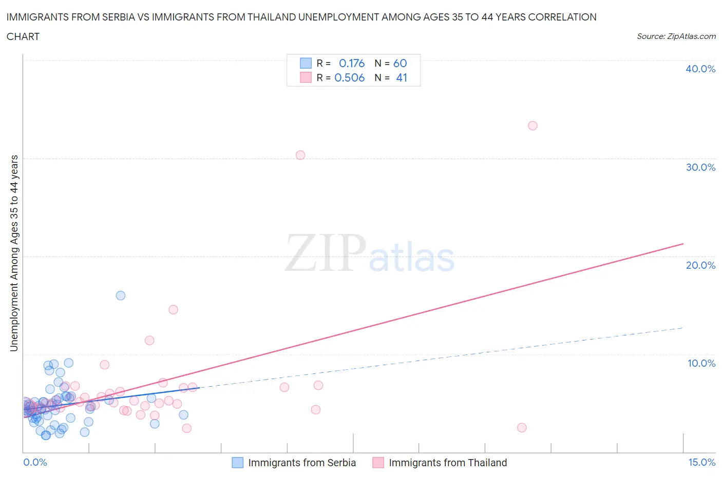 Immigrants from Serbia vs Immigrants from Thailand Unemployment Among Ages 35 to 44 years