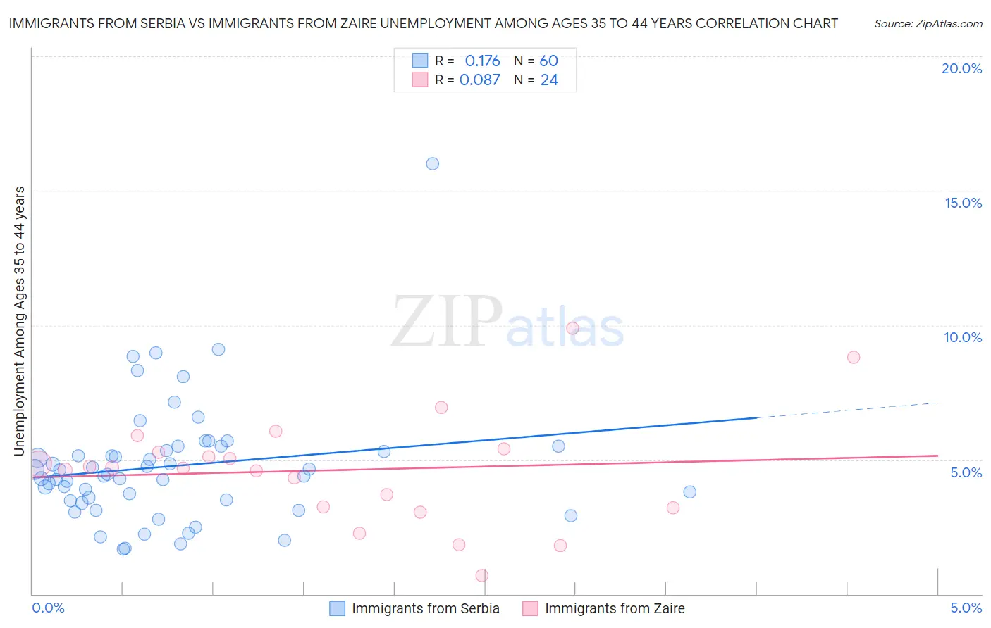 Immigrants from Serbia vs Immigrants from Zaire Unemployment Among Ages 35 to 44 years