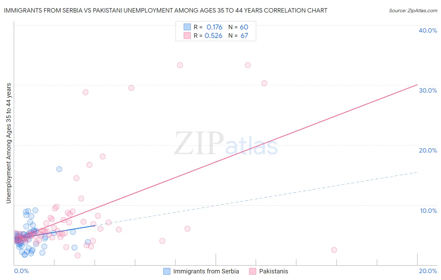 Immigrants from Serbia vs Pakistani Unemployment Among Ages 35 to 44 years