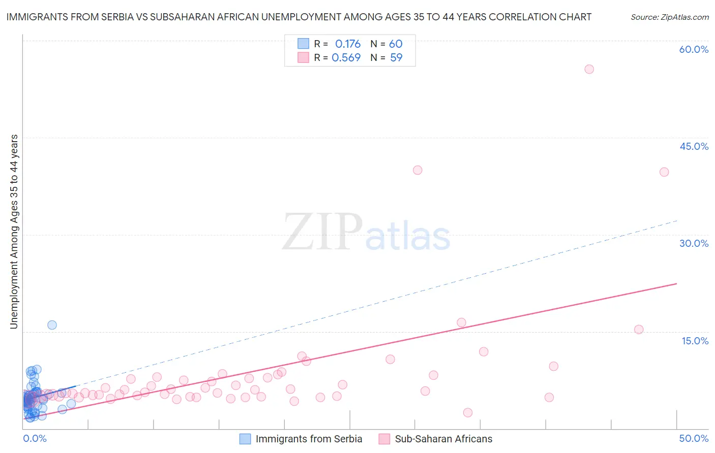 Immigrants from Serbia vs Subsaharan African Unemployment Among Ages 35 to 44 years