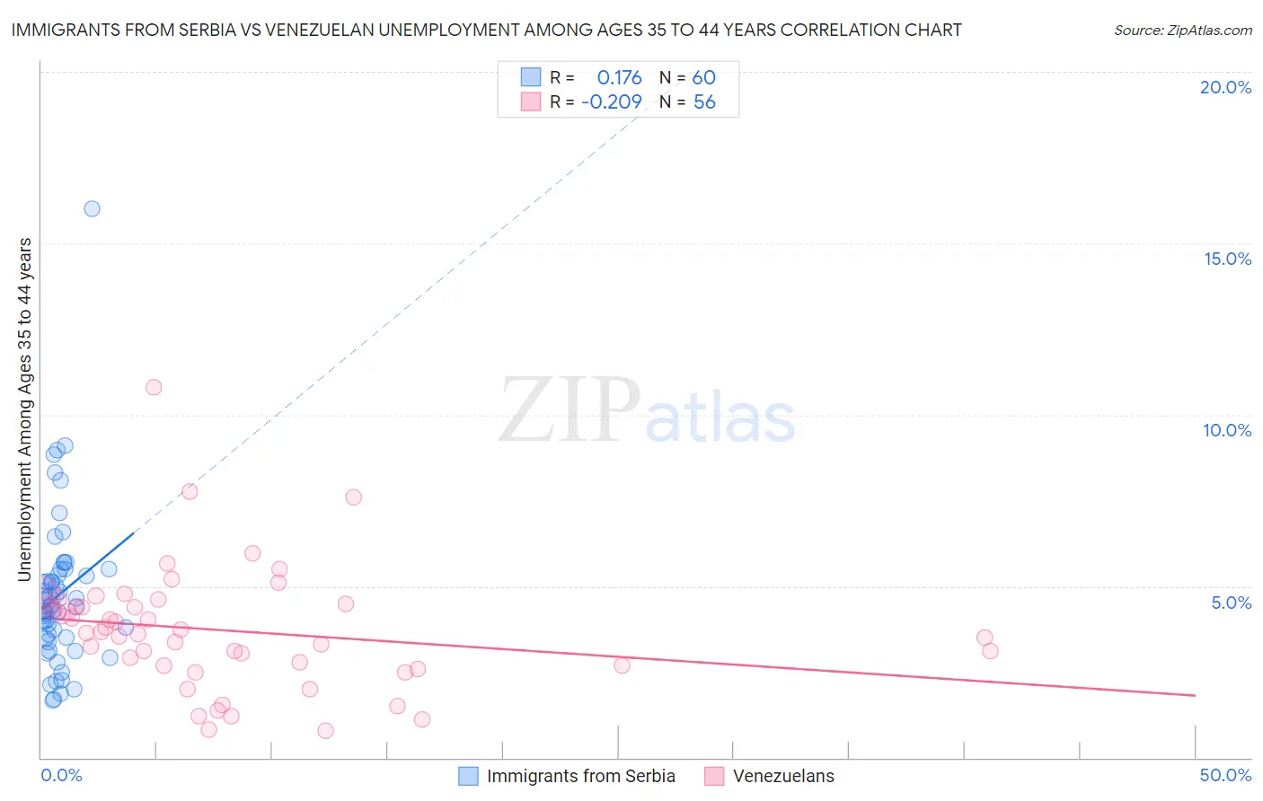 Immigrants from Serbia vs Venezuelan Unemployment Among Ages 35 to 44 years