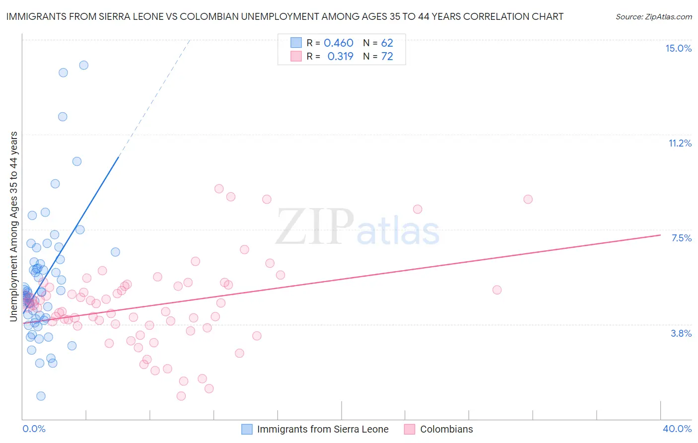 Immigrants from Sierra Leone vs Colombian Unemployment Among Ages 35 to 44 years