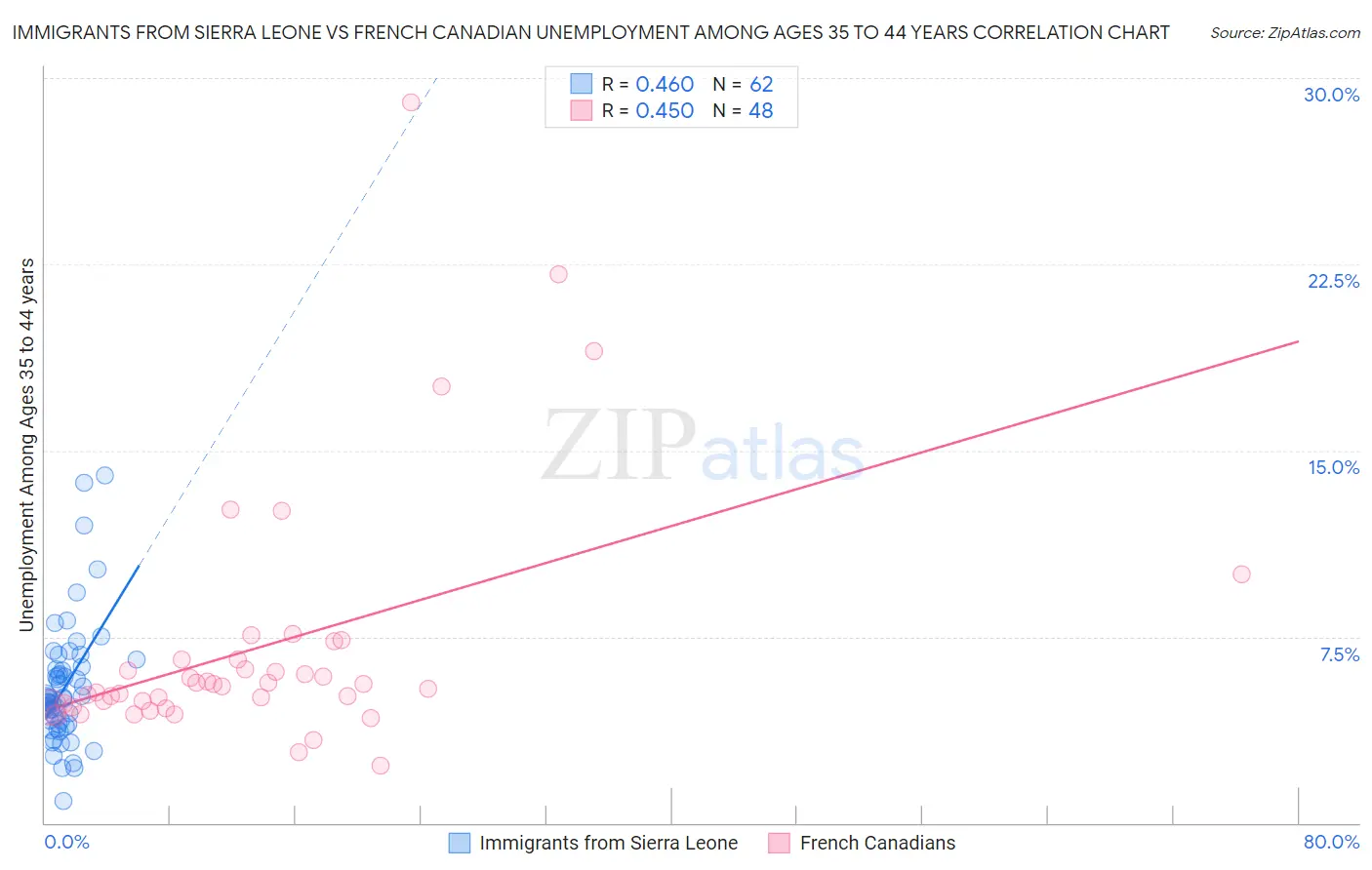 Immigrants from Sierra Leone vs French Canadian Unemployment Among Ages 35 to 44 years