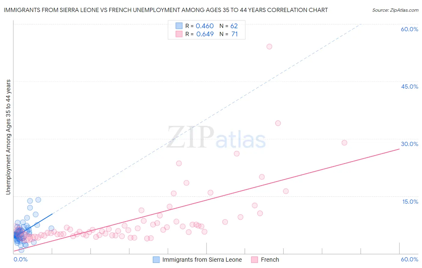 Immigrants from Sierra Leone vs French Unemployment Among Ages 35 to 44 years