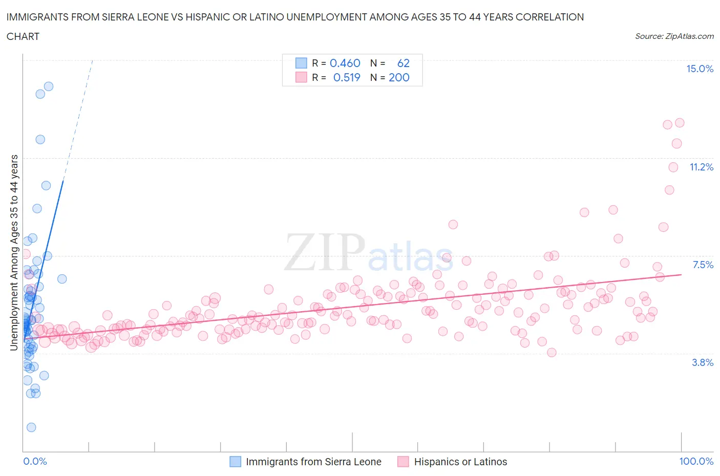 Immigrants from Sierra Leone vs Hispanic or Latino Unemployment Among Ages 35 to 44 years