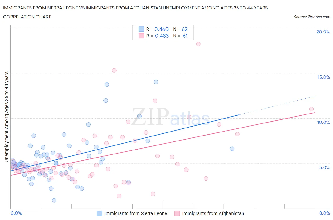 Immigrants from Sierra Leone vs Immigrants from Afghanistan Unemployment Among Ages 35 to 44 years
