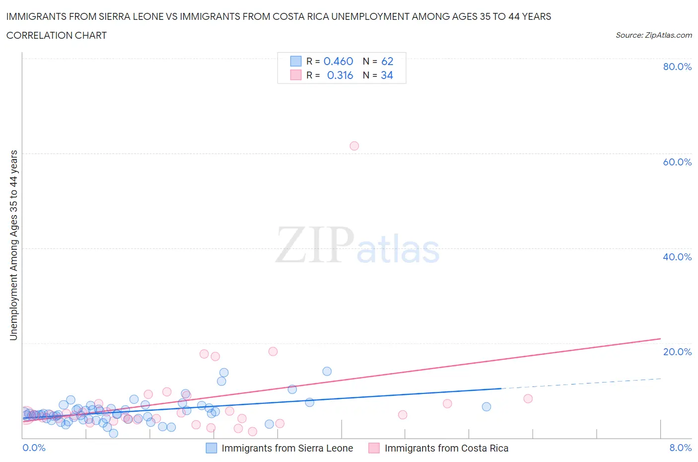 Immigrants from Sierra Leone vs Immigrants from Costa Rica Unemployment Among Ages 35 to 44 years
