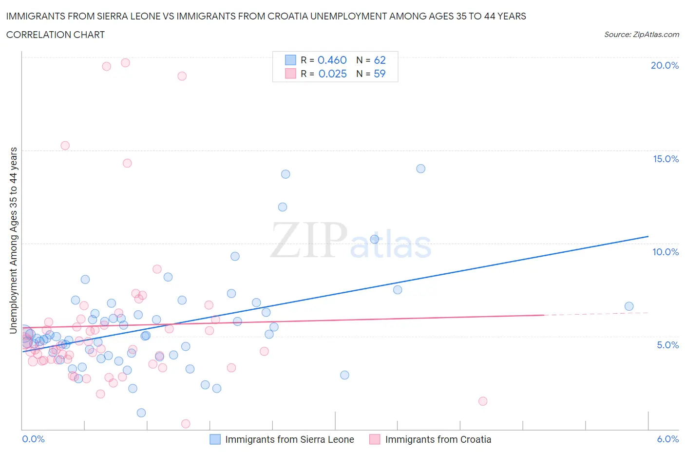 Immigrants from Sierra Leone vs Immigrants from Croatia Unemployment Among Ages 35 to 44 years