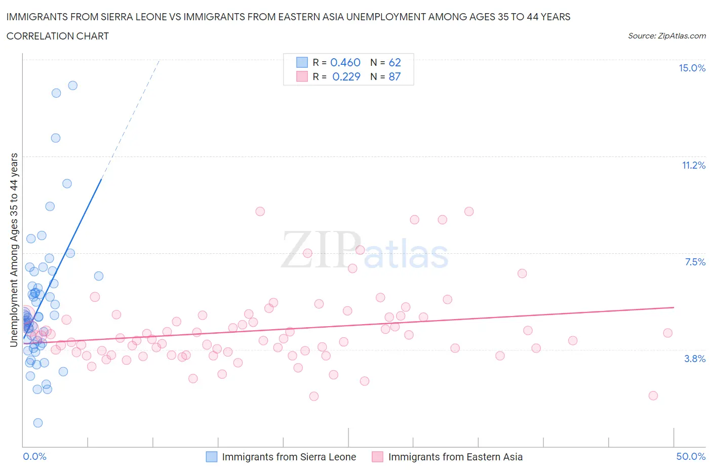 Immigrants from Sierra Leone vs Immigrants from Eastern Asia Unemployment Among Ages 35 to 44 years