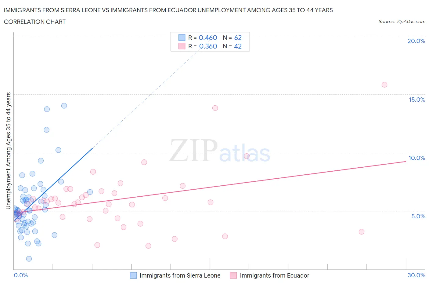 Immigrants from Sierra Leone vs Immigrants from Ecuador Unemployment Among Ages 35 to 44 years