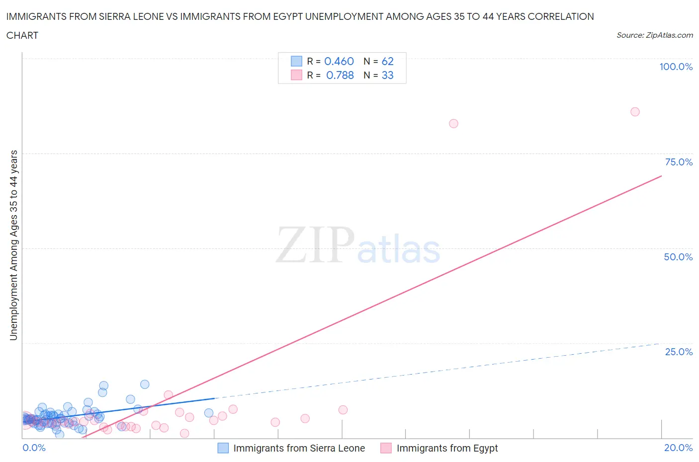 Immigrants from Sierra Leone vs Immigrants from Egypt Unemployment Among Ages 35 to 44 years