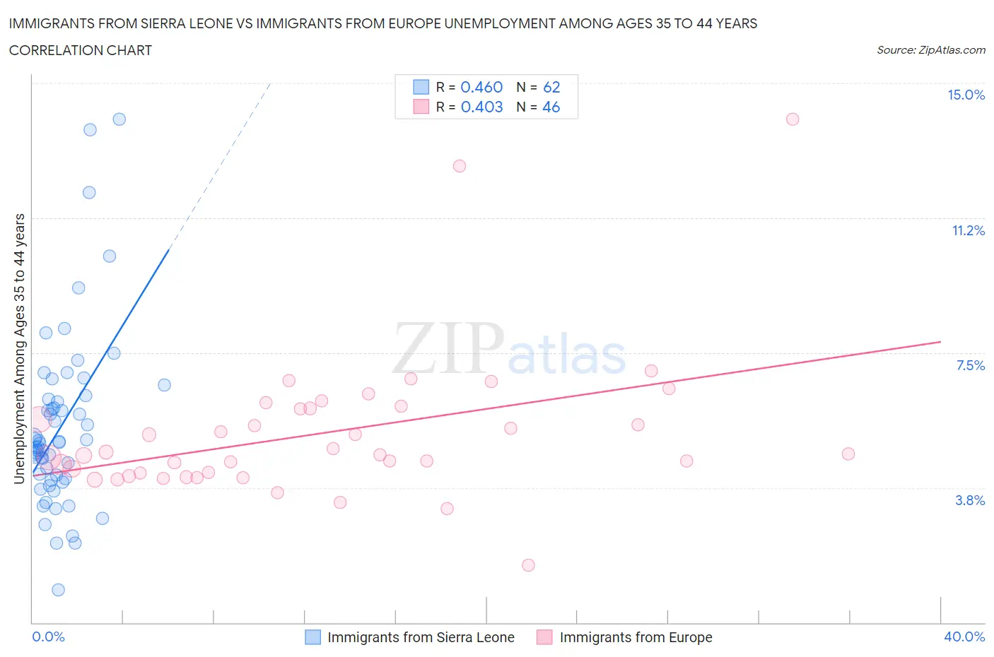 Immigrants from Sierra Leone vs Immigrants from Europe Unemployment Among Ages 35 to 44 years