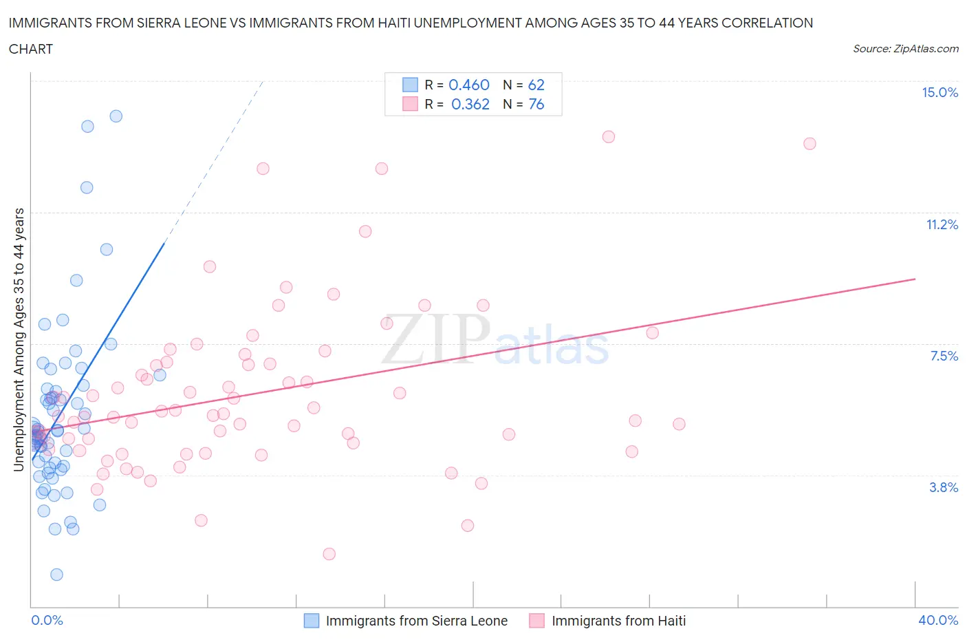 Immigrants from Sierra Leone vs Immigrants from Haiti Unemployment Among Ages 35 to 44 years