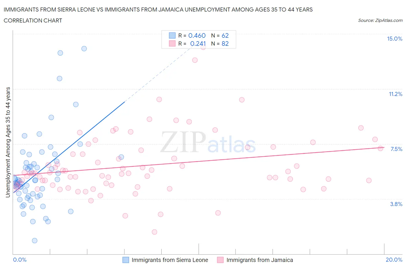 Immigrants from Sierra Leone vs Immigrants from Jamaica Unemployment Among Ages 35 to 44 years