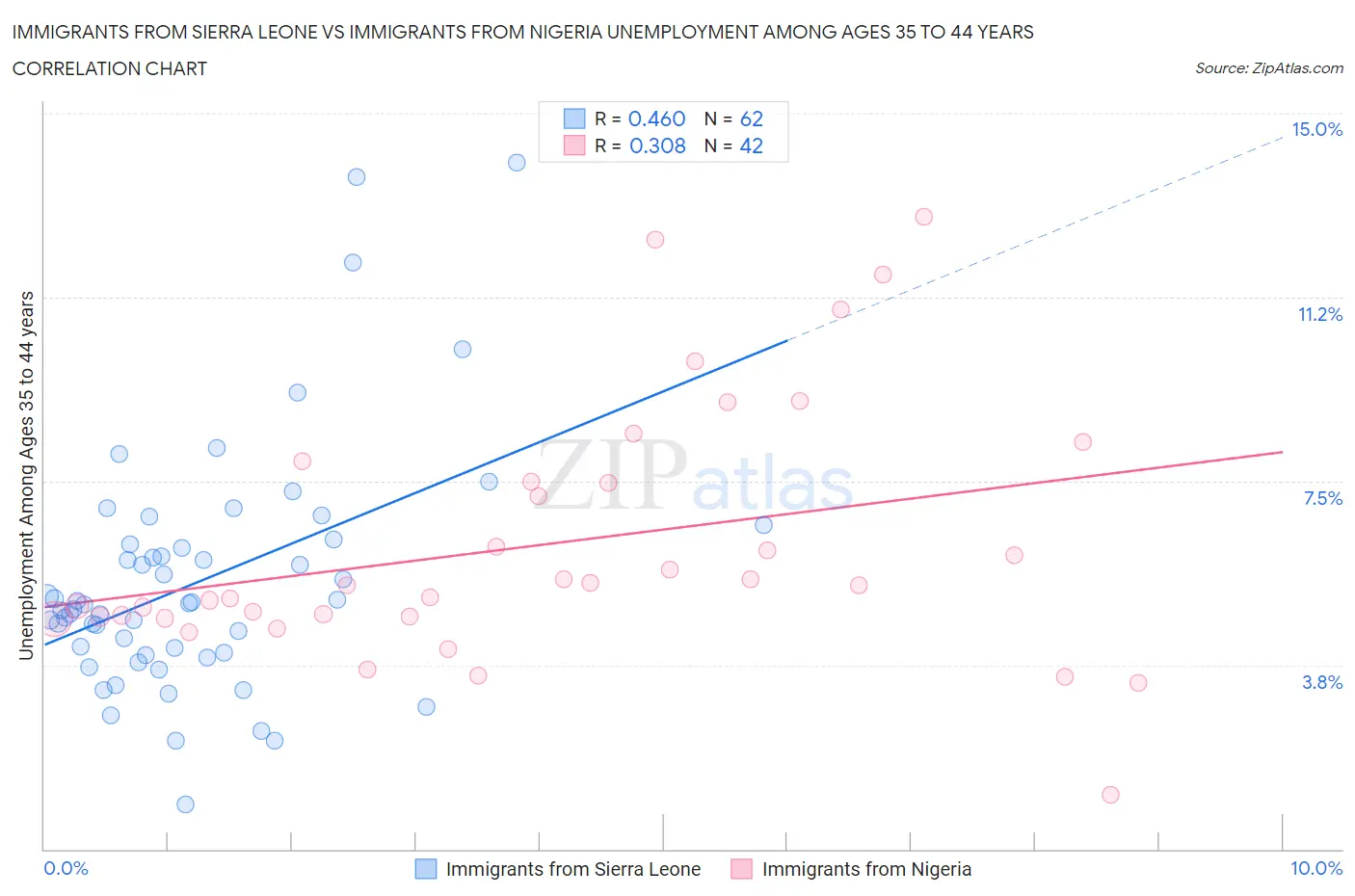 Immigrants from Sierra Leone vs Immigrants from Nigeria Unemployment Among Ages 35 to 44 years