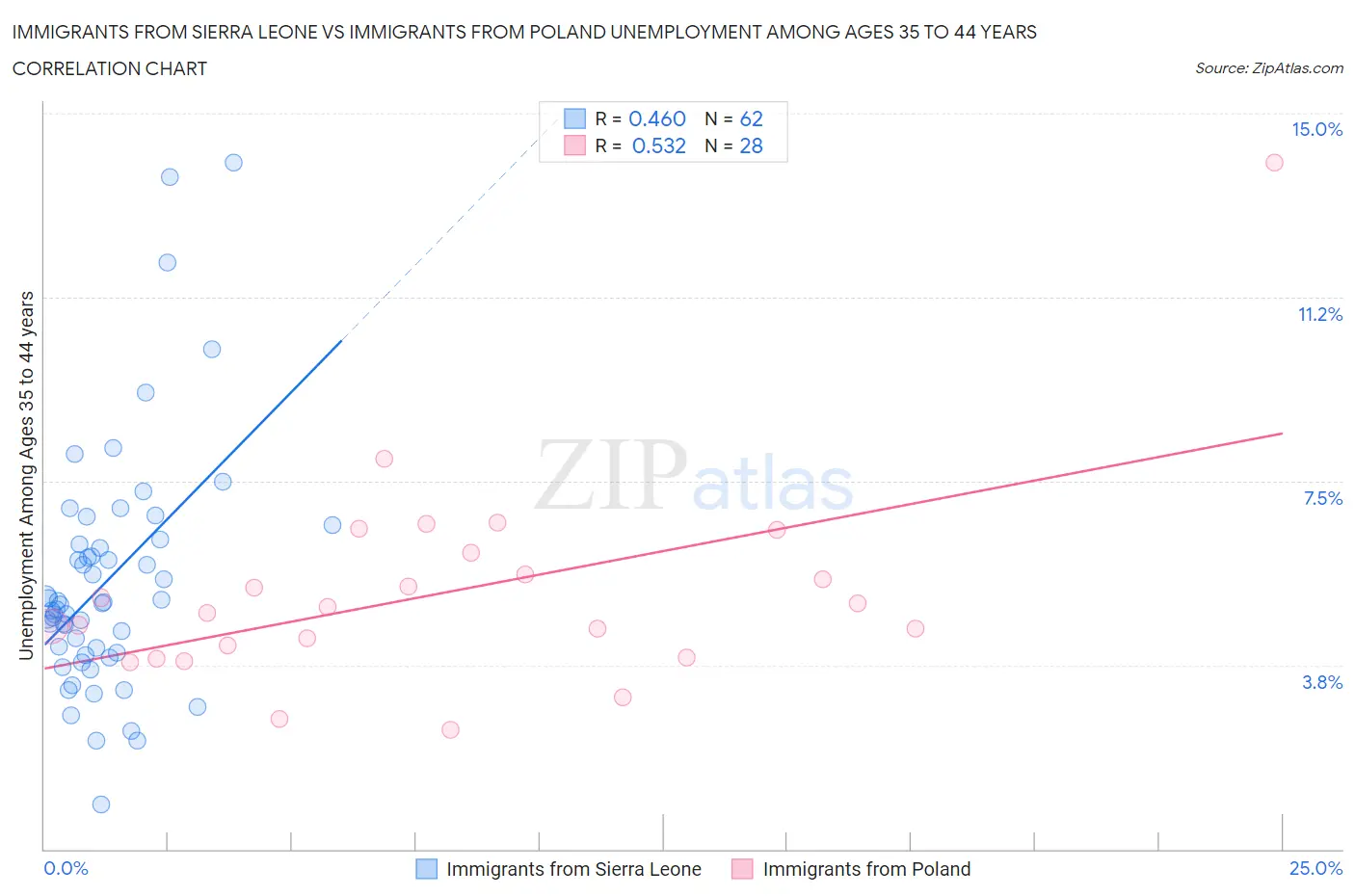 Immigrants from Sierra Leone vs Immigrants from Poland Unemployment Among Ages 35 to 44 years