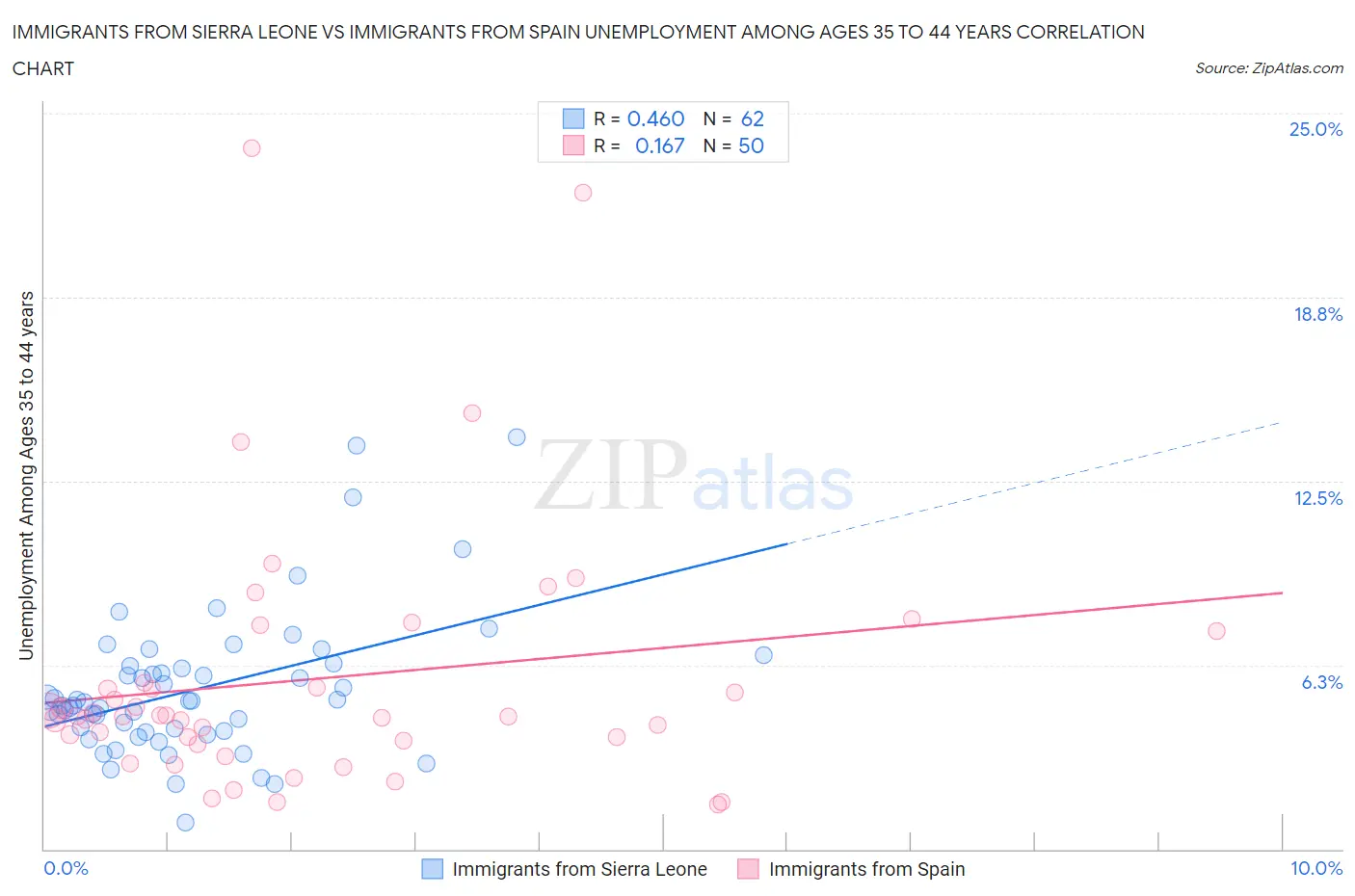 Immigrants from Sierra Leone vs Immigrants from Spain Unemployment Among Ages 35 to 44 years