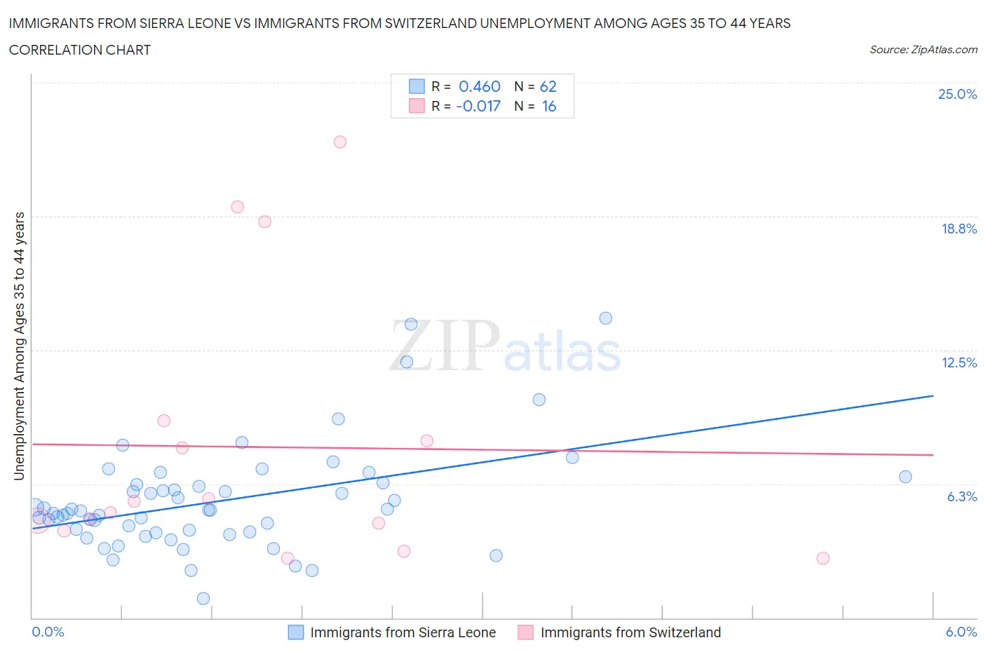 Immigrants from Sierra Leone vs Immigrants from Switzerland Unemployment Among Ages 35 to 44 years