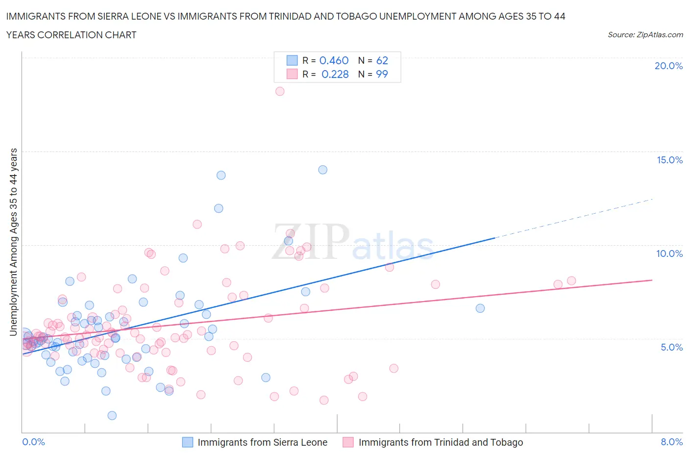 Immigrants from Sierra Leone vs Immigrants from Trinidad and Tobago Unemployment Among Ages 35 to 44 years