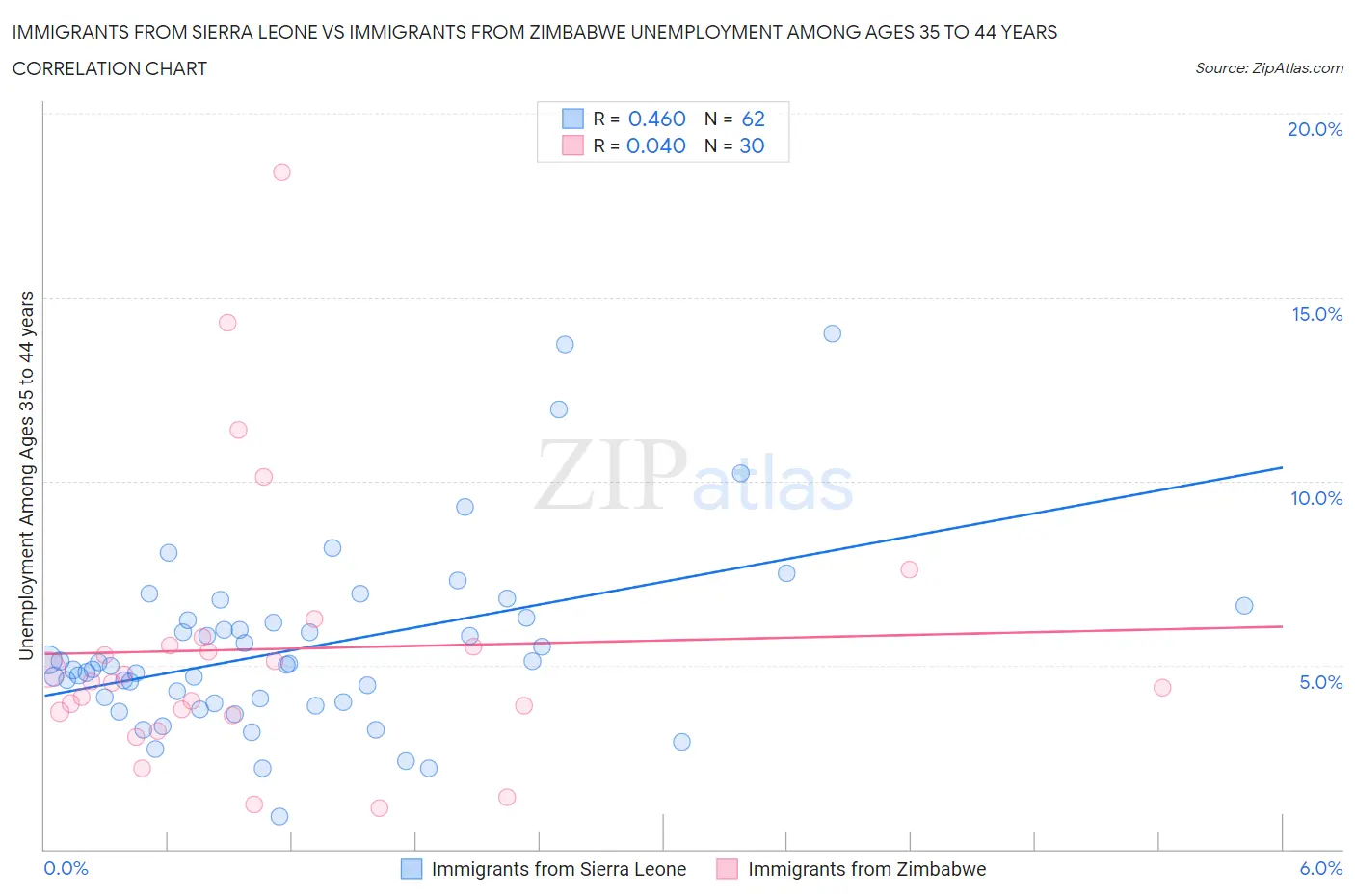 Immigrants from Sierra Leone vs Immigrants from Zimbabwe Unemployment Among Ages 35 to 44 years