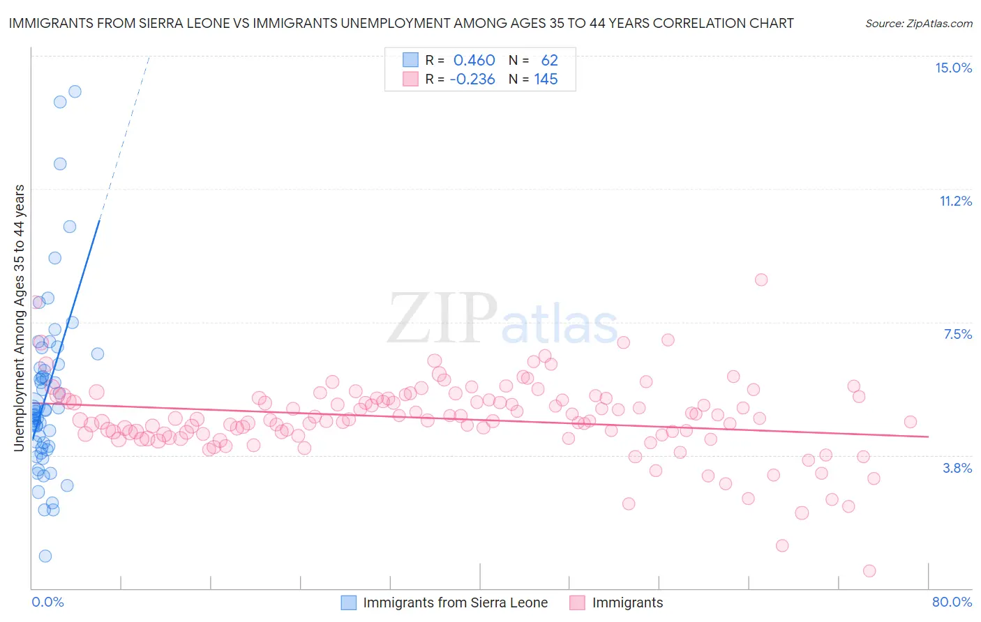 Immigrants from Sierra Leone vs Immigrants Unemployment Among Ages 35 to 44 years