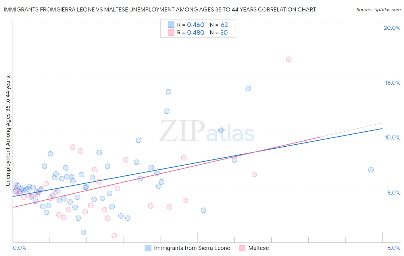 Immigrants from Sierra Leone vs Maltese Unemployment Among Ages 35 to 44 years