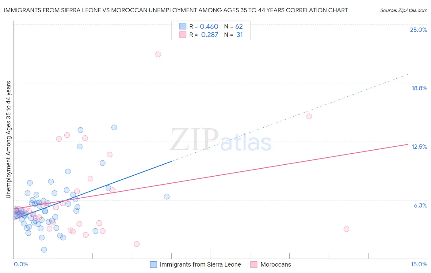 Immigrants from Sierra Leone vs Moroccan Unemployment Among Ages 35 to 44 years