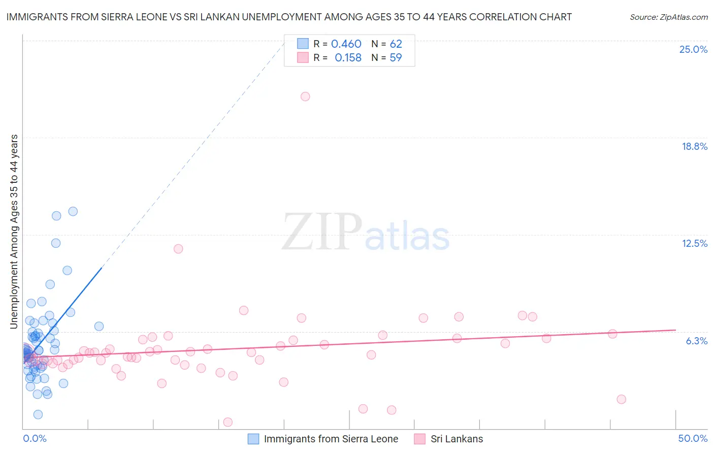 Immigrants from Sierra Leone vs Sri Lankan Unemployment Among Ages 35 to 44 years