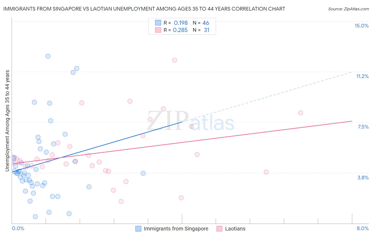 Immigrants from Singapore vs Laotian Unemployment Among Ages 35 to 44 years