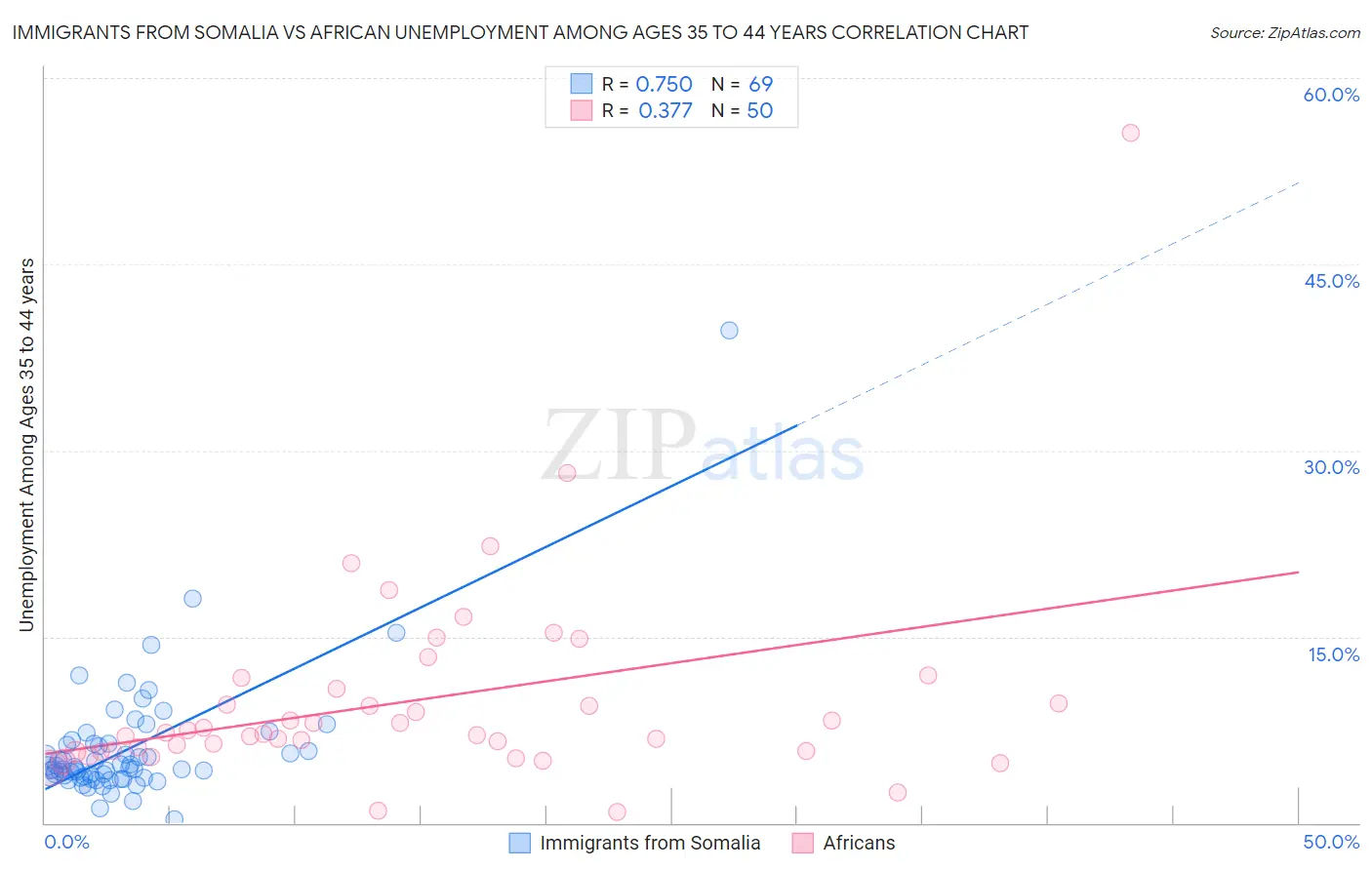 Immigrants from Somalia vs African Unemployment Among Ages 35 to 44 years