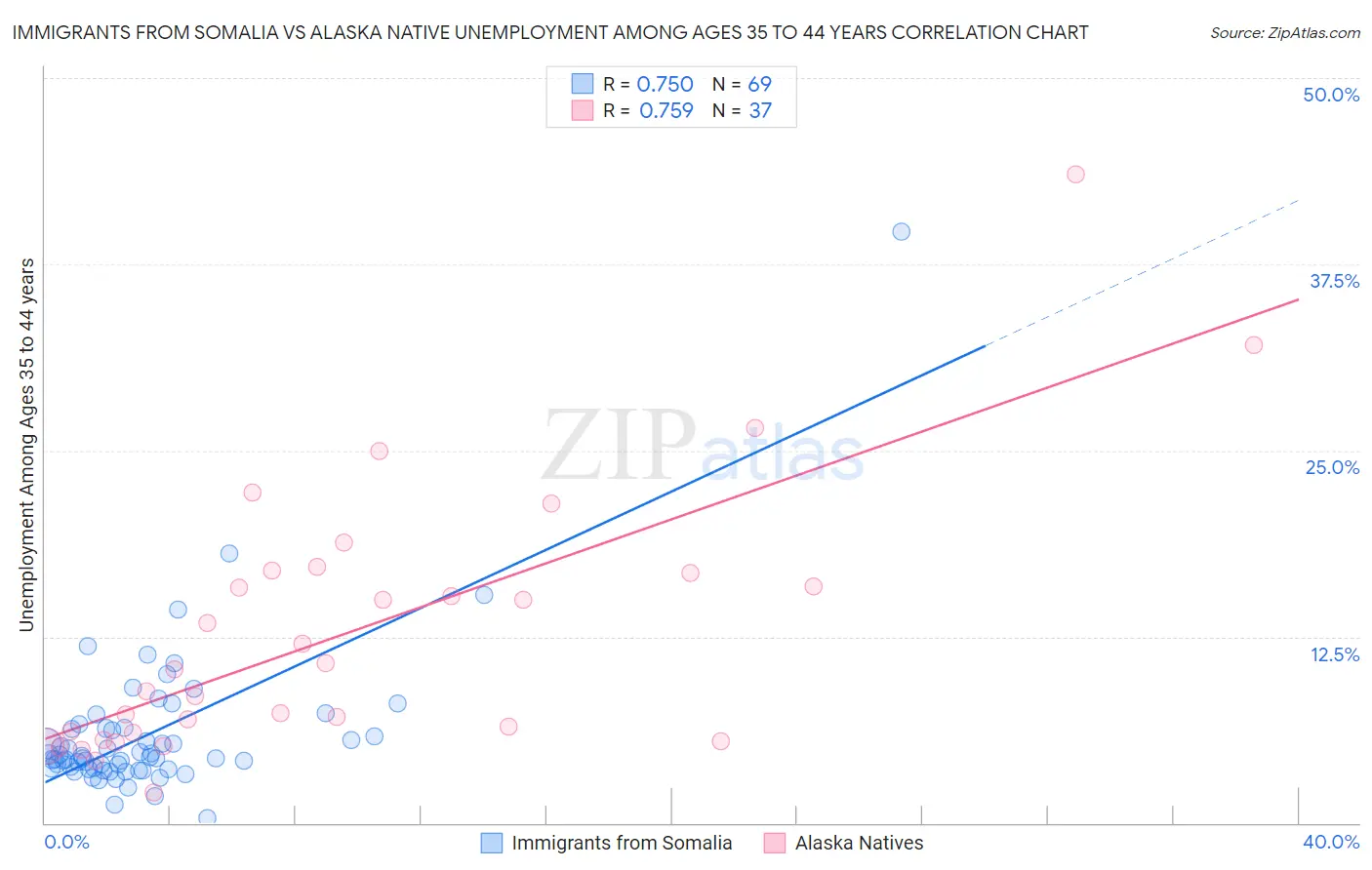 Immigrants from Somalia vs Alaska Native Unemployment Among Ages 35 to 44 years