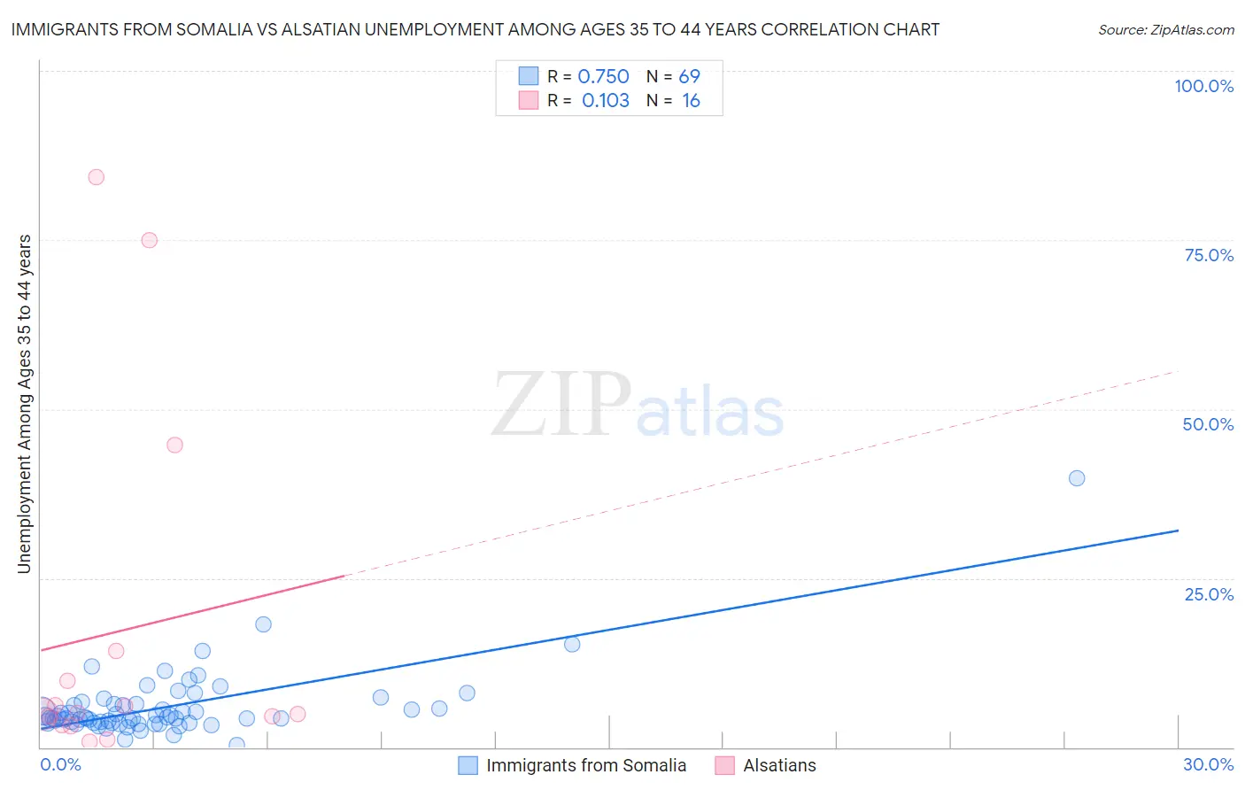 Immigrants from Somalia vs Alsatian Unemployment Among Ages 35 to 44 years