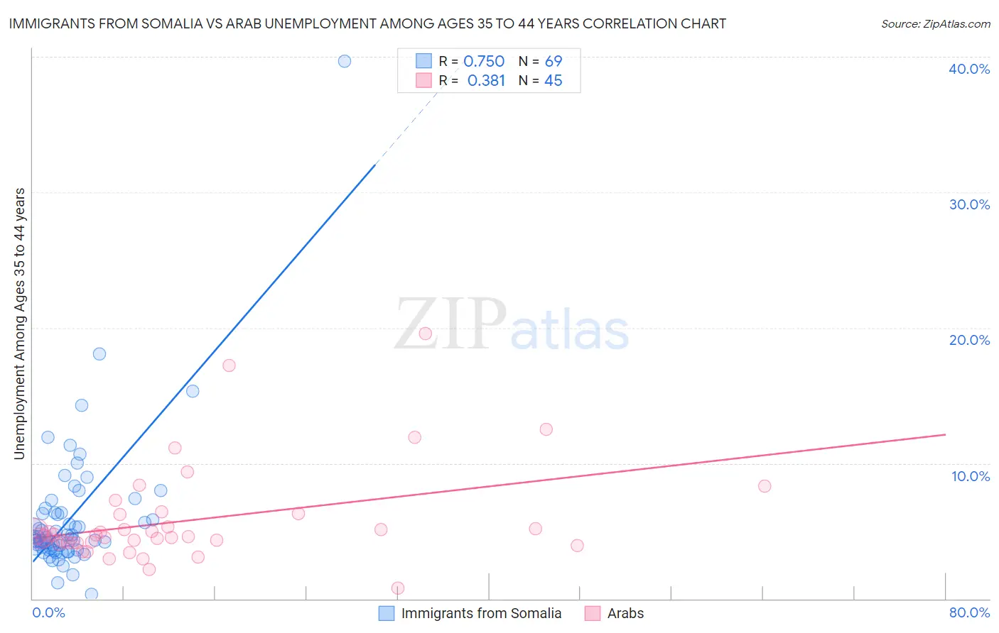 Immigrants from Somalia vs Arab Unemployment Among Ages 35 to 44 years