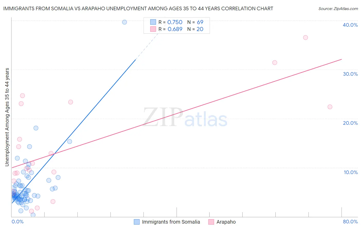 Immigrants from Somalia vs Arapaho Unemployment Among Ages 35 to 44 years