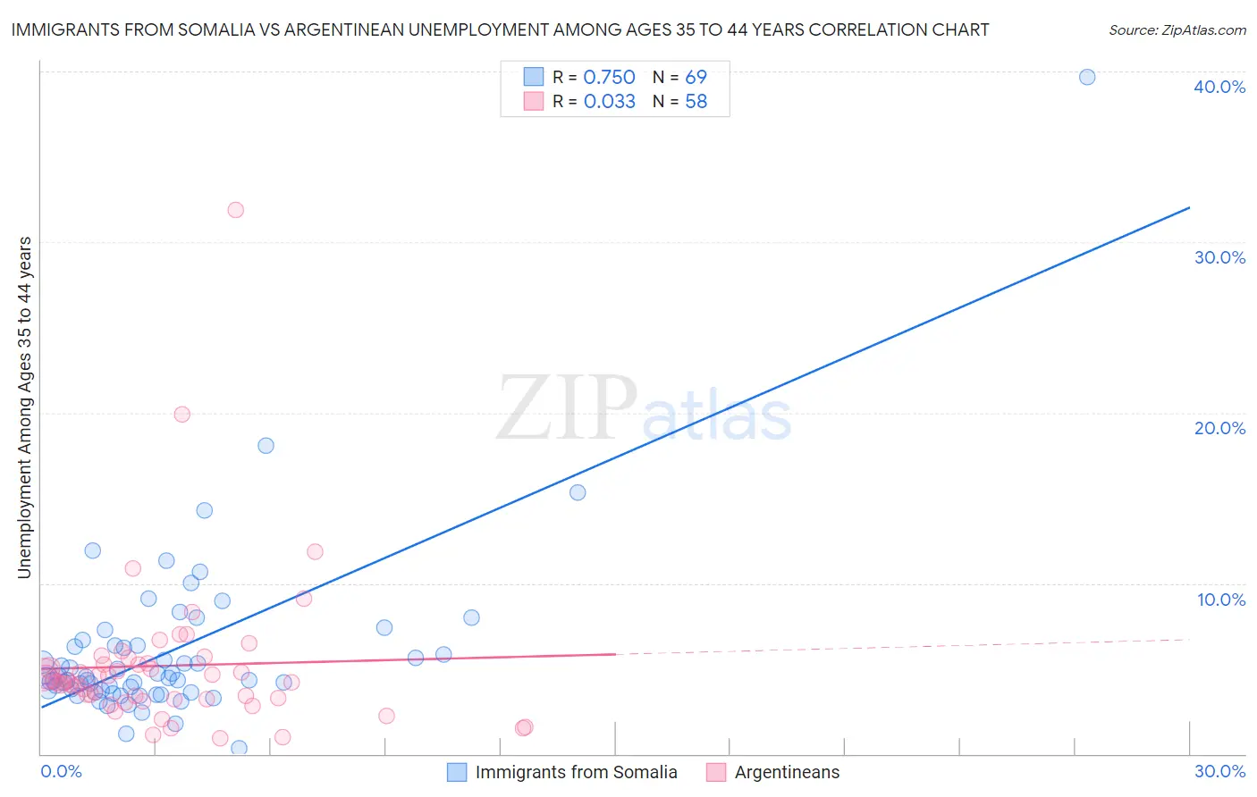 Immigrants from Somalia vs Argentinean Unemployment Among Ages 35 to 44 years