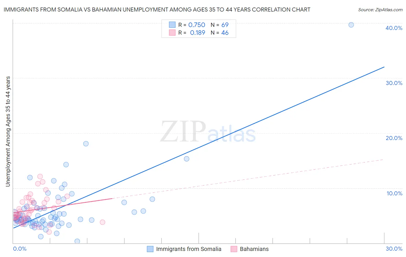 Immigrants from Somalia vs Bahamian Unemployment Among Ages 35 to 44 years