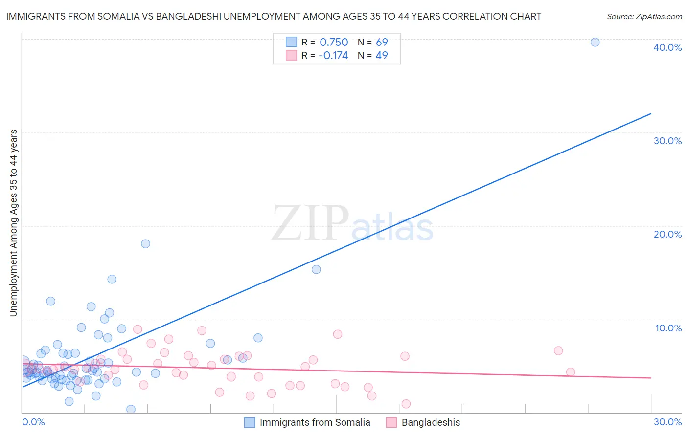 Immigrants from Somalia vs Bangladeshi Unemployment Among Ages 35 to 44 years