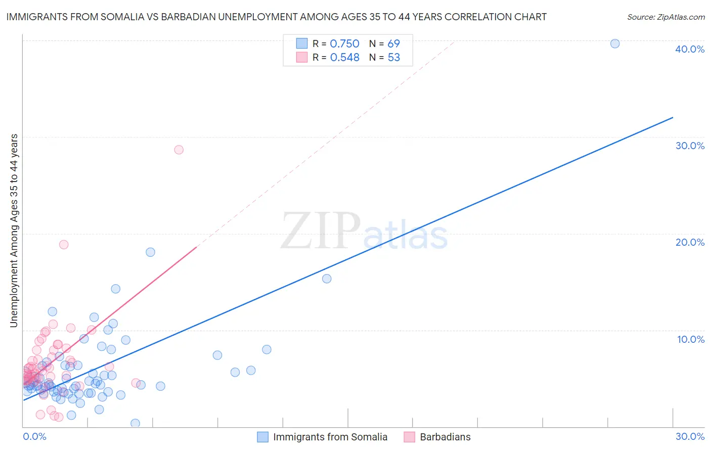 Immigrants from Somalia vs Barbadian Unemployment Among Ages 35 to 44 years