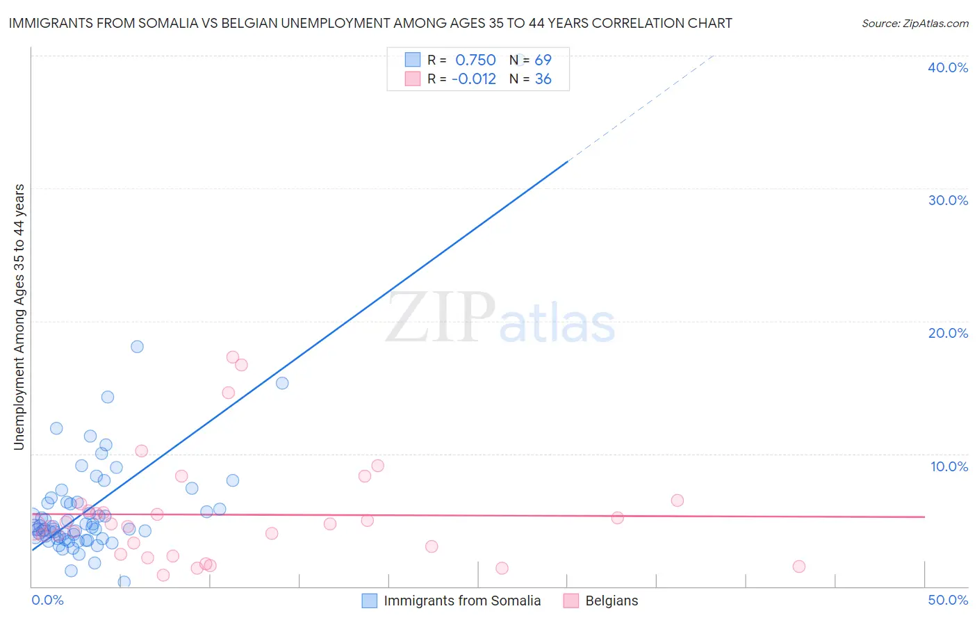 Immigrants from Somalia vs Belgian Unemployment Among Ages 35 to 44 years