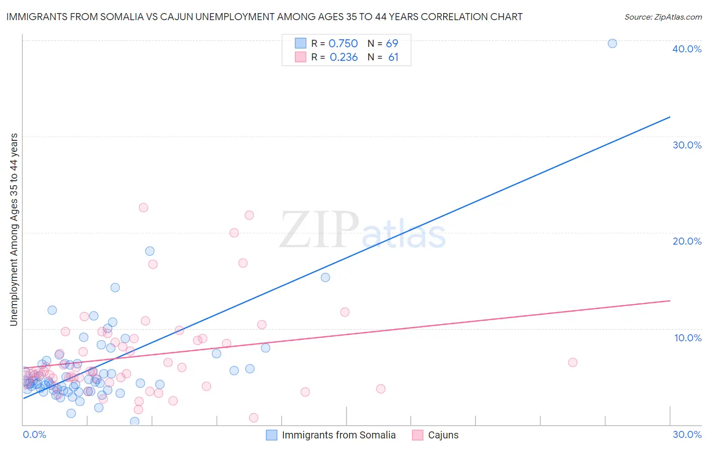 Immigrants from Somalia vs Cajun Unemployment Among Ages 35 to 44 years