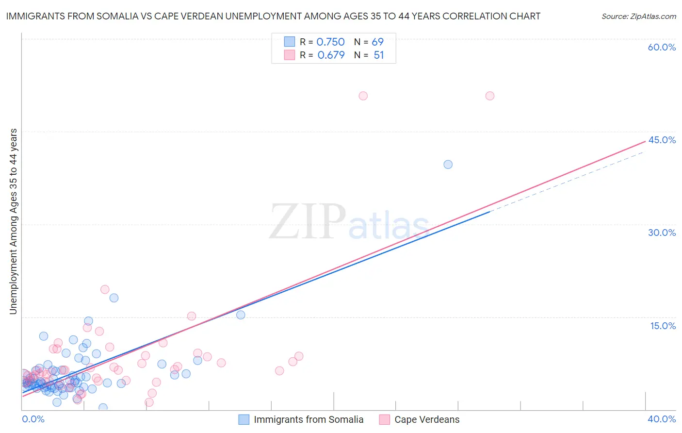 Immigrants from Somalia vs Cape Verdean Unemployment Among Ages 35 to 44 years