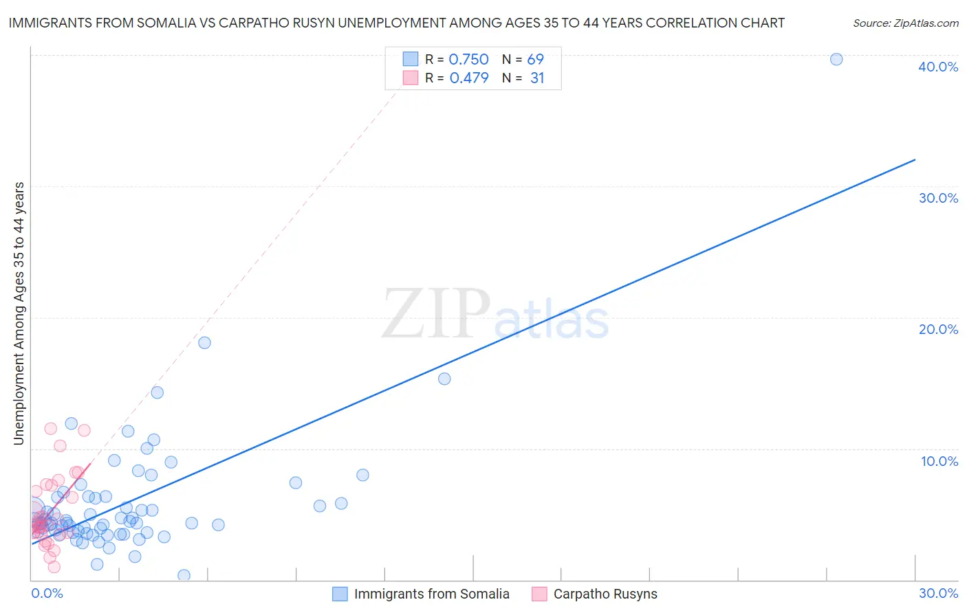 Immigrants from Somalia vs Carpatho Rusyn Unemployment Among Ages 35 to 44 years